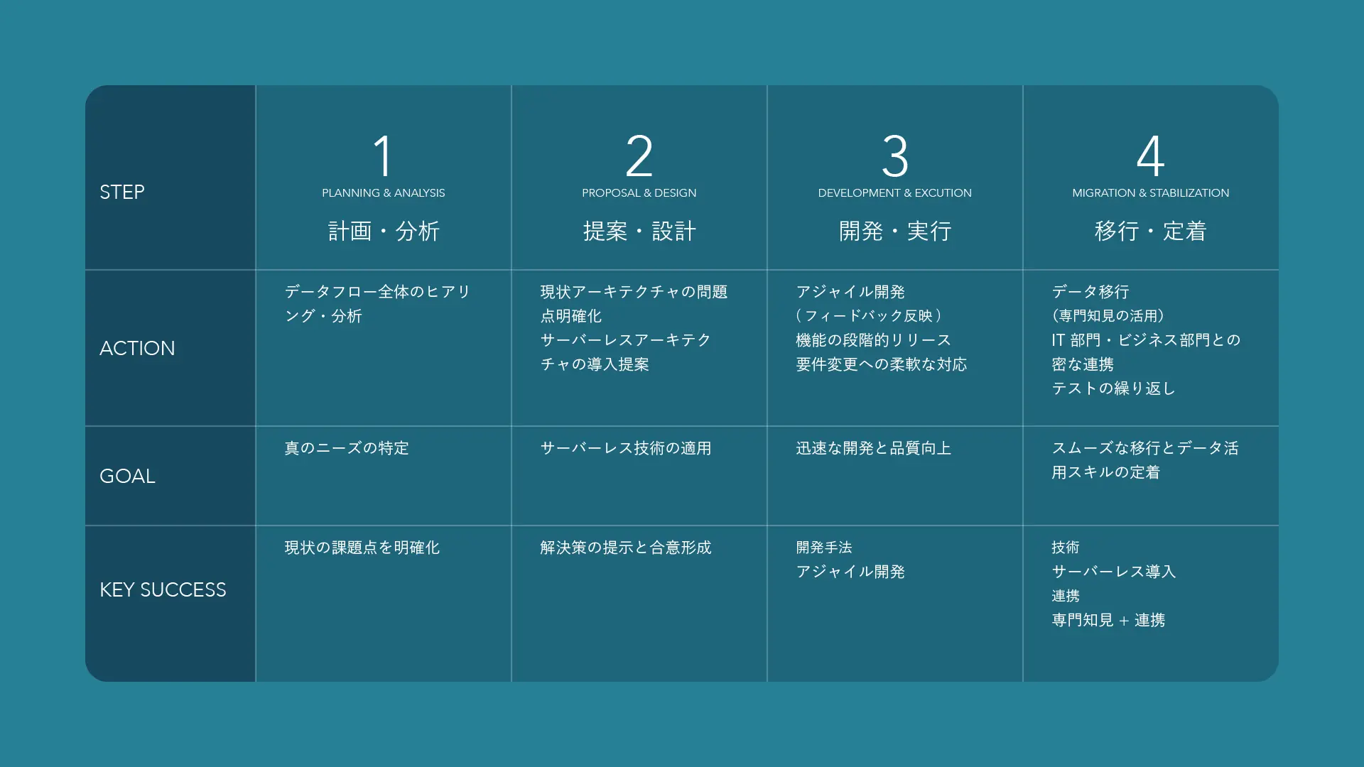徹底したヒアリングとアジャイルな開発体制のイメージ