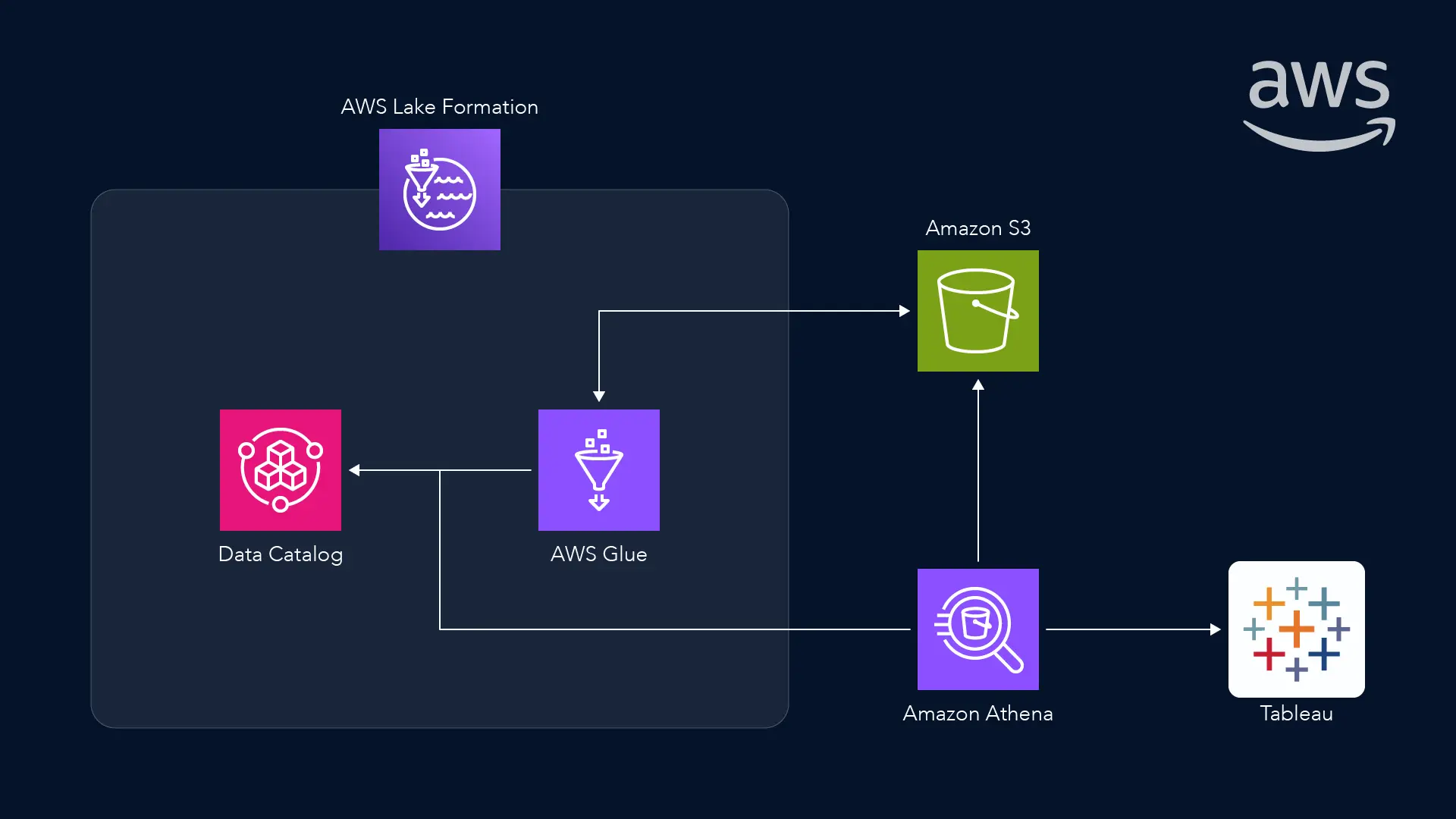 複雑なデータ基盤をシンプル化、ビジネスを加速させるソリューションのイメージ