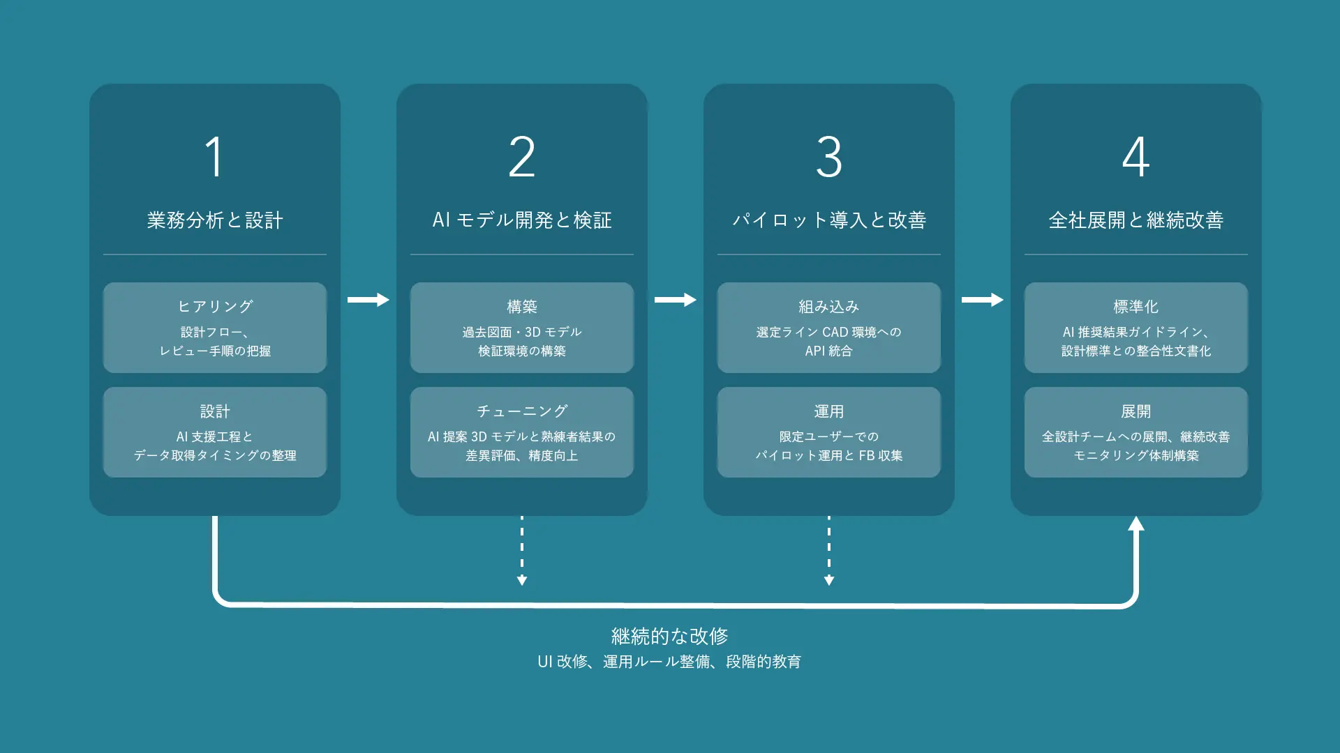 CAD連携AI導入までの段階的なプロセス設計
