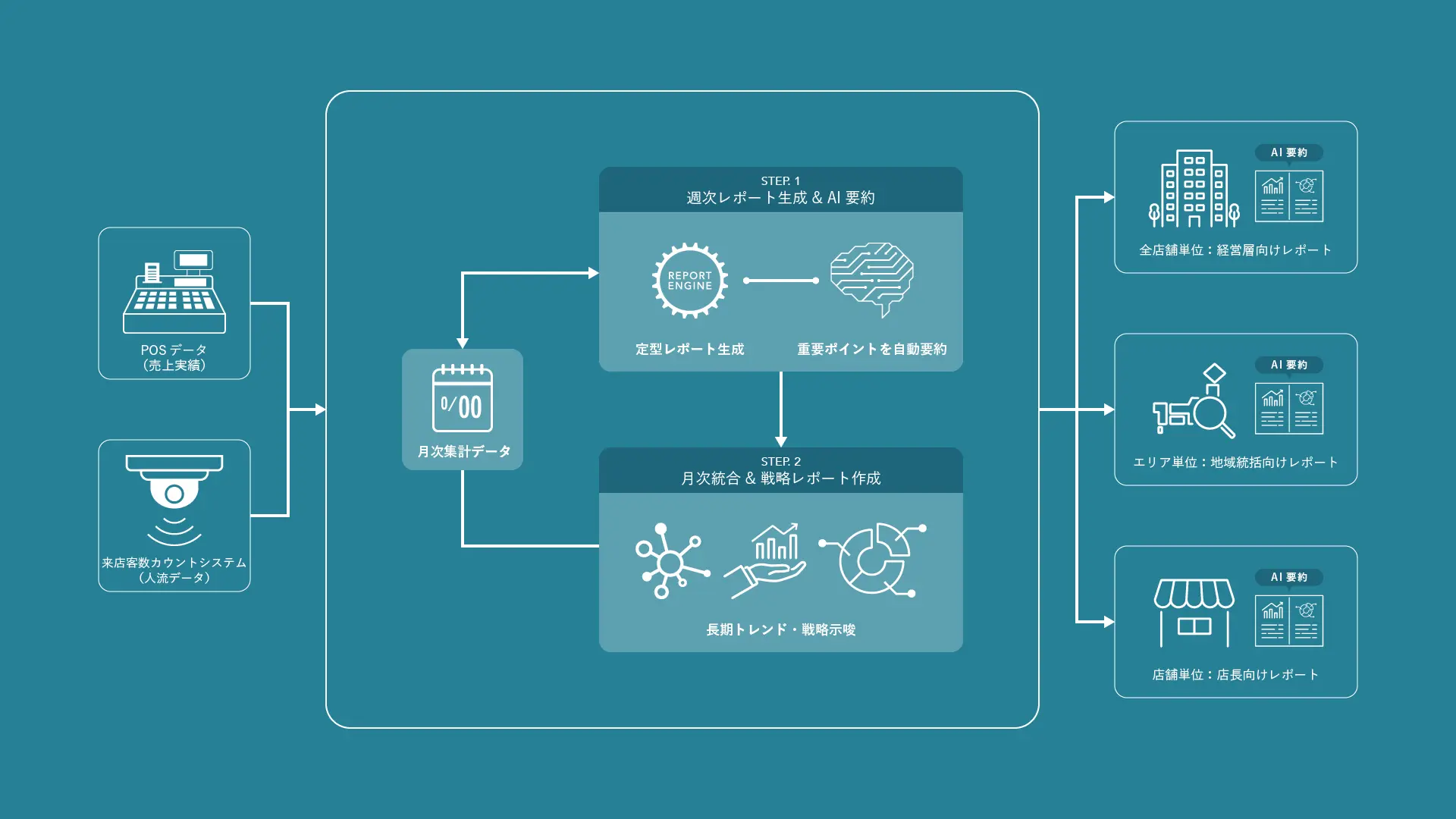 PoCによる実現性検証とアジャイル開発による迅速な価値提供の実践
