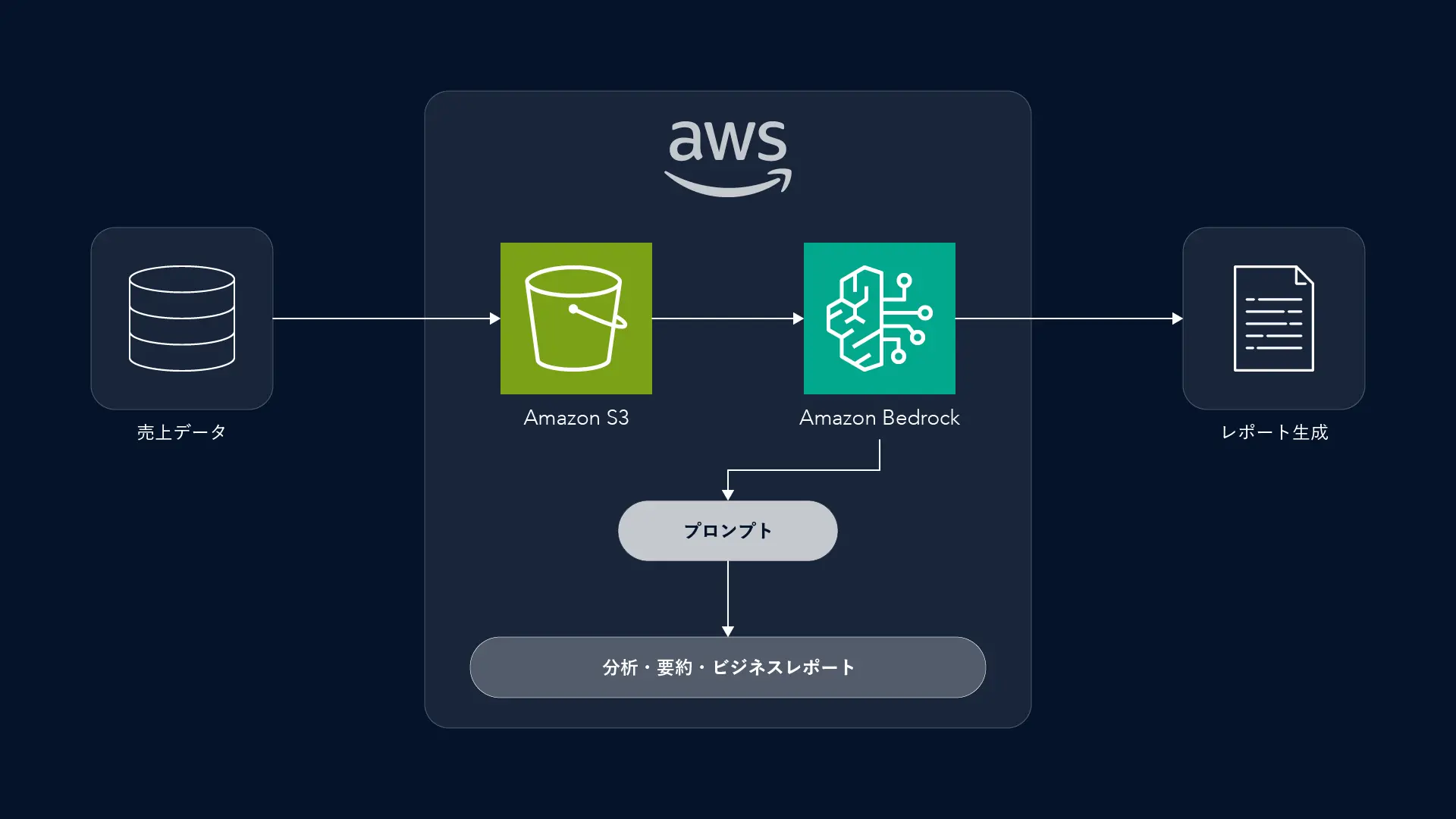 ロジック処理と生成AIを適材適所で組み合わせたハイブリッド型レポート生成